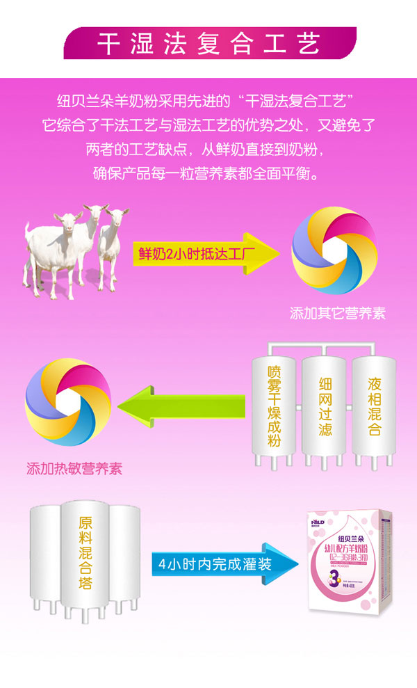 紐貝蘭朵幼兒配方羊奶粉盒裝400克3段產品工藝.jpg
