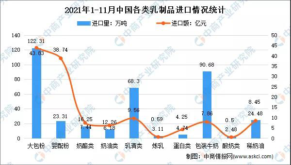 2021年1-11月中國乳制品行業(yè)貿(mào)易情況分析:出口量增長21.9%2.jpg 2021年1-11月中國乳制品行業(yè)貿(mào)易情況分析:出口量增長21.9%2.jpg