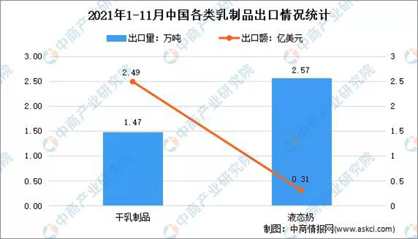 2021年1-11月中國乳制品行業(yè)貿(mào)易情況分析:出口量增長21.9%3.jpg 2021年1-11月中國乳制品行業(yè)貿(mào)易情況分析:出口量增長21.9%3.jpg